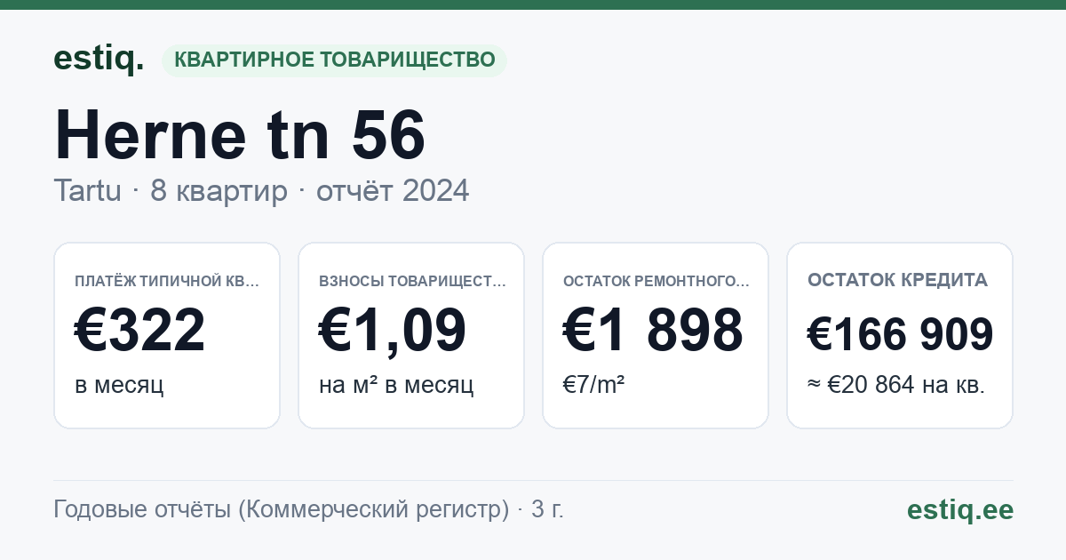 Tartu linn, Herne tn 56 korteriühistu: основные показатели 2024 — типичная квартира €322 в месяц