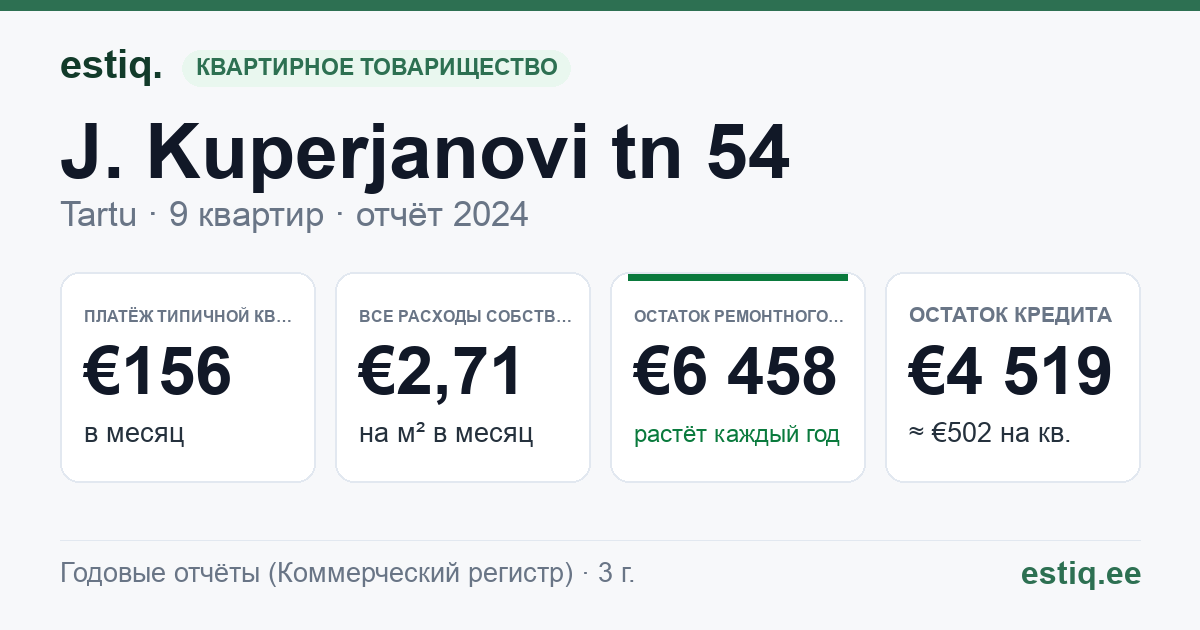 Tartu linn, J. Kuperjanovi tn 54 korteriühistu: основные показатели 2024 — типичная квартира €156 в месяц