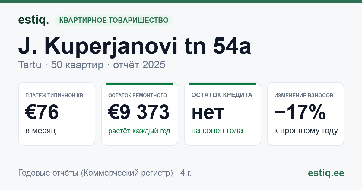 Tartu linn, J. Kuperjanovi tn 54a korteriühistu: основные показатели 2025 — типичная квартира €76 в месяц