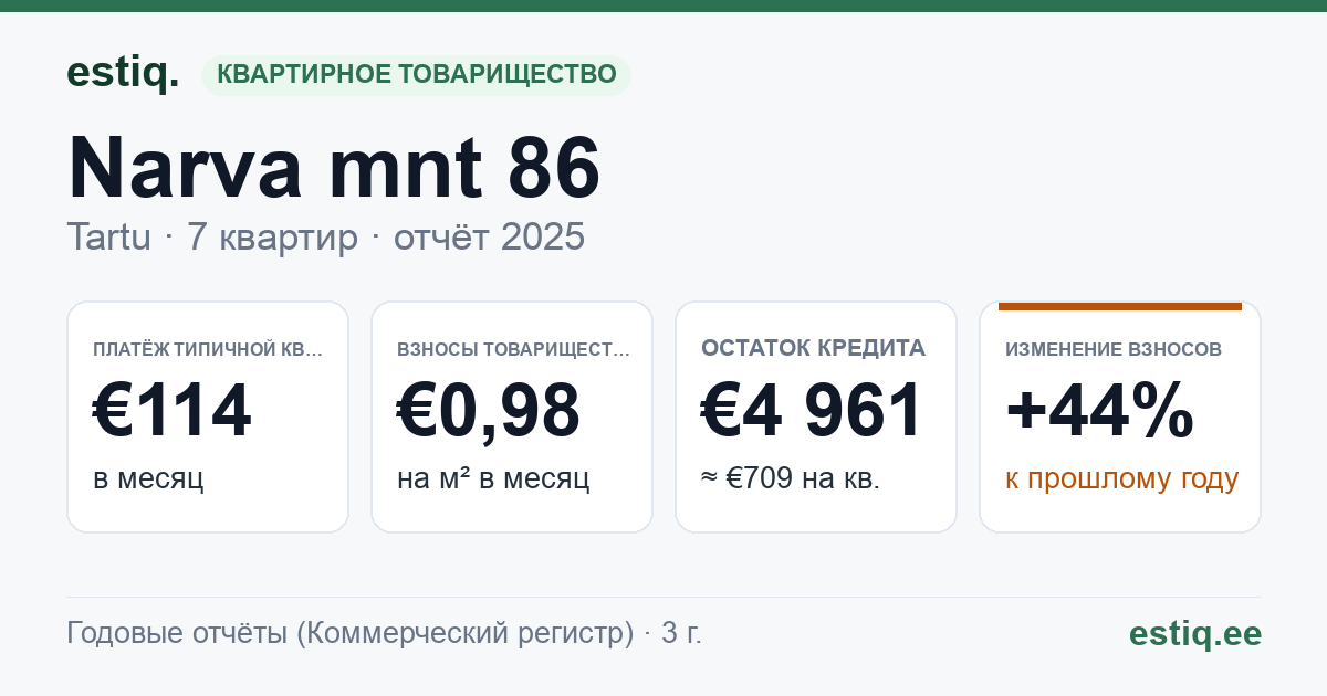 Tartu linn, Narva mnt 86 korteriühistu: основные показатели 2025 — типичная квартира €114 в месяц