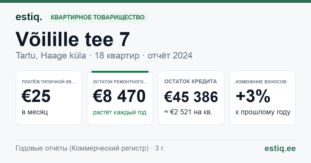Tartu linn, Haage küla, Võilille tee 7, Võilille tee T2 korteriühistu: основные показатели 2024 — типичная квартира €25 в месяц