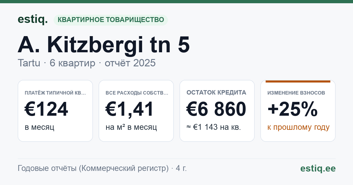 Tartu linn, A. Kitzbergi tn 5 korteriühistu: основные показатели 2025 — типичная квартира €124 в месяц