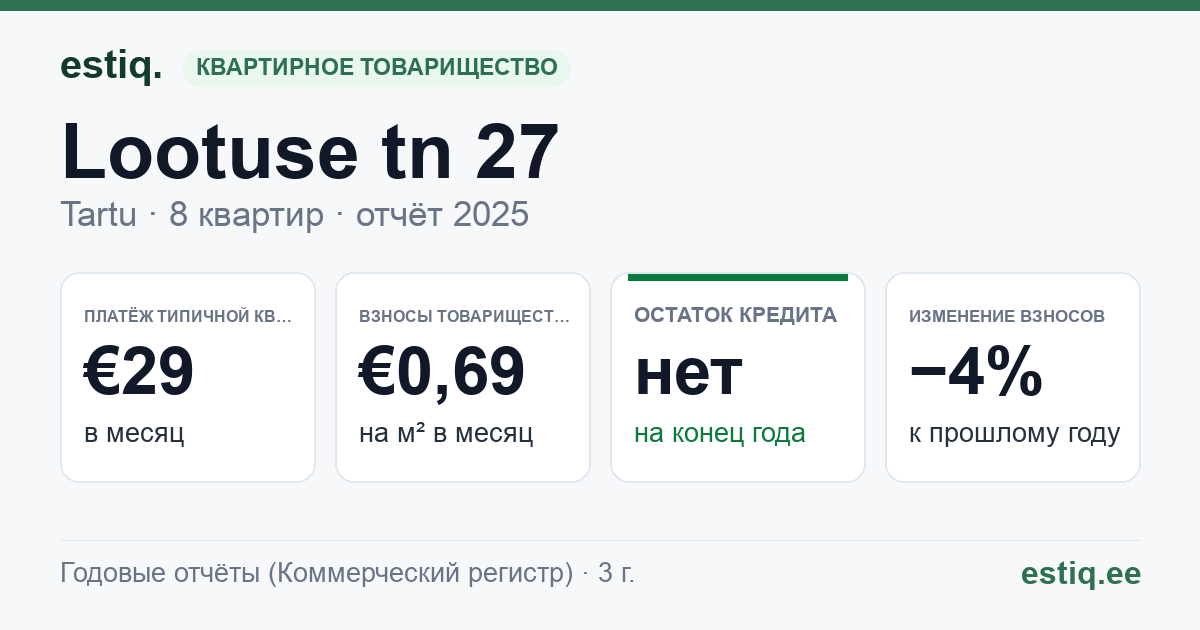 Tartu linn, Lootuse tn 27 korteriühistu: основные показатели 2025 — типичная квартира €29 в месяц