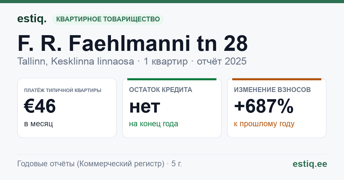 Tallinn, F. R. Faehlmanni tn 28 korteriühistu: основные показатели 2025 — типичная квартира €46 в месяц