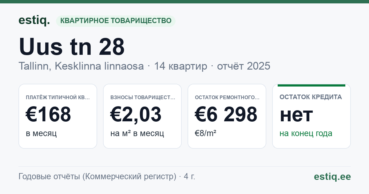 Tallinn, Uus tn 28 korteriühistu: основные показатели 2025 — типичная квартира €168 в месяц