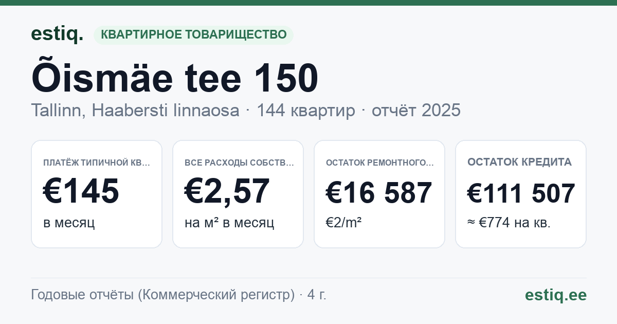Tallinn, Õismäe tee 150 korteriühistu: основные показатели 2025 — типичная квартира €145 в месяц