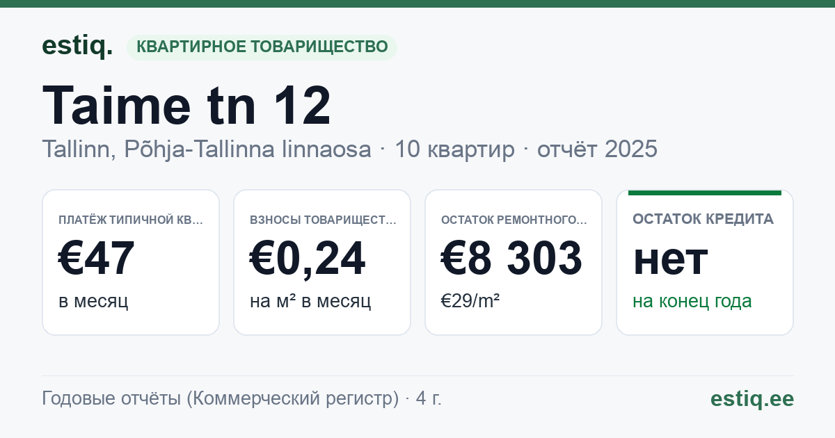 Tallinn, Taime tn 12 korteriühistu: основные показатели 2025 — типичная квартира €47 в месяц