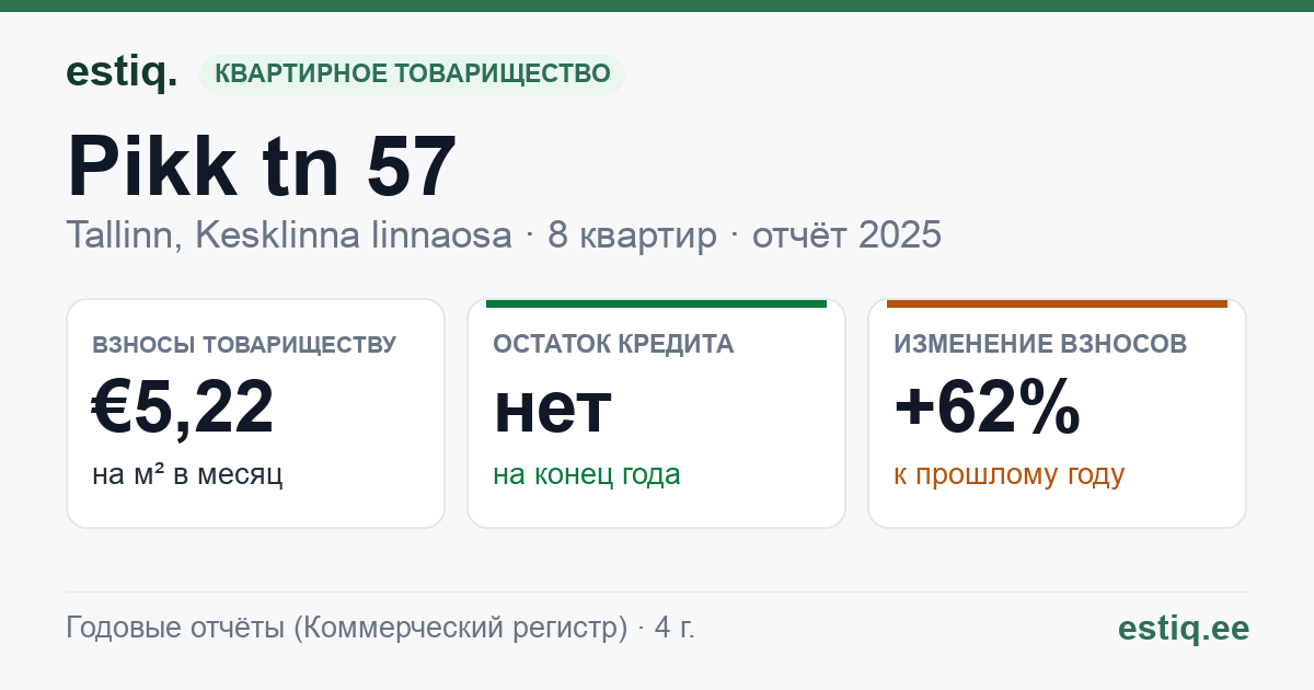 Tallinn, Pikk tn 57 korteriühistu: основные показатели 2025