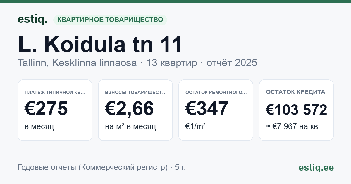 Tallinn, L. Koidula tn 11 korteriühistu: основные показатели 2025 — типичная квартира €275 в месяц