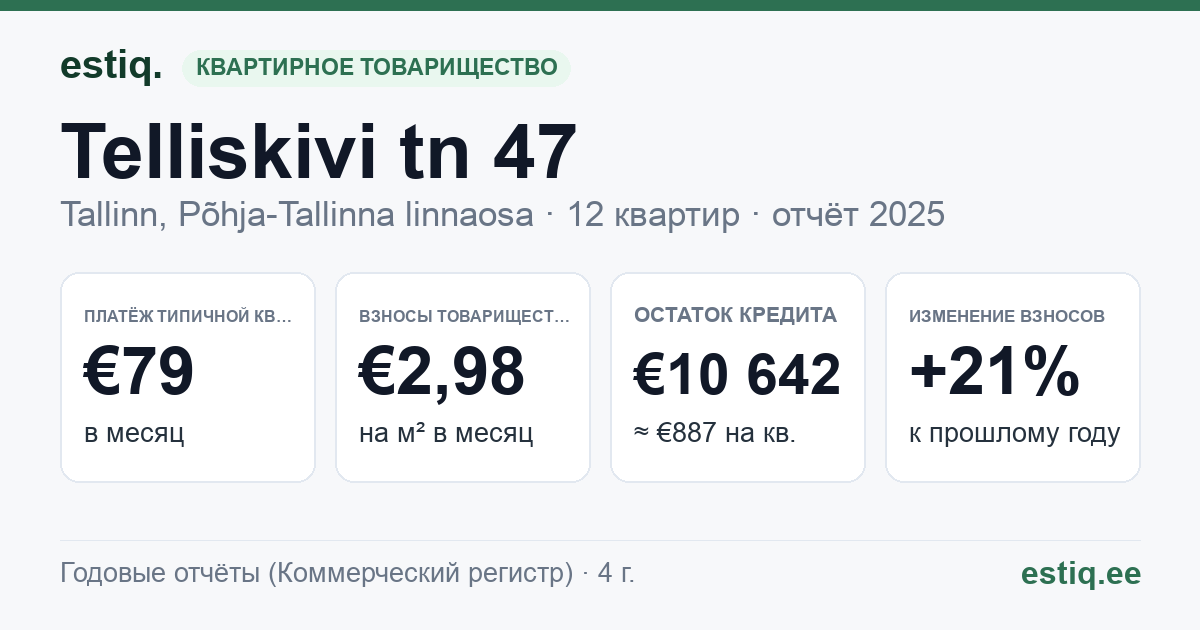 Tallinn, Telliskivi tn 47 korteriühistu: основные показатели 2025 — типичная квартира €79 в месяц