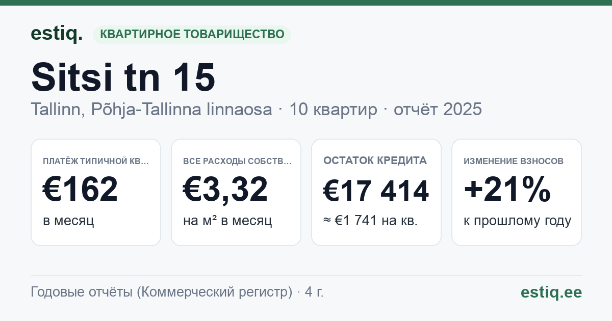 Tallinn, Sitsi tn 15 korteriühistu: основные показатели 2025 — типичная квартира €162 в месяц