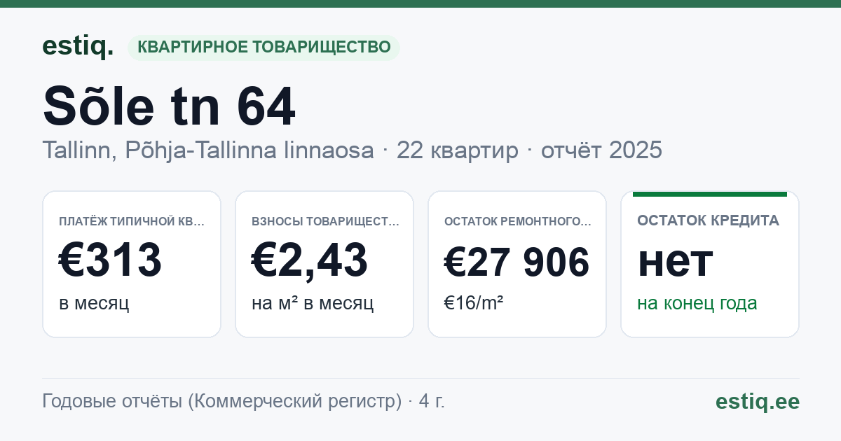 Tallinn, Sõle tn 64 korteriühistu: основные показатели 2025 — типичная квартира €313 в месяц