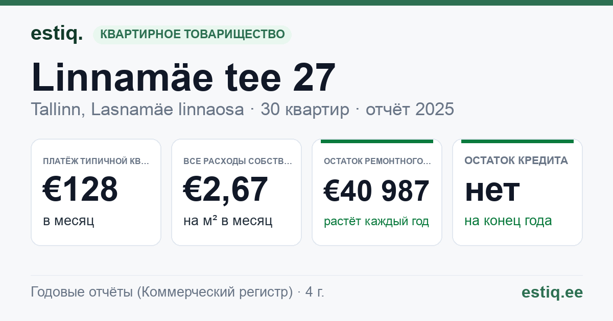 Tallinn, Linnamäe tee 27 korteriühistu: основные показатели 2025 — типичная квартира €128 в месяц
