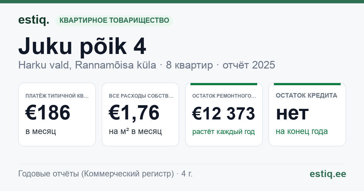 Harku vald, Rannamõisa küla, Juku põik 4 korteriühistu: основные показатели 2025 — типичная квартира €186 в месяц