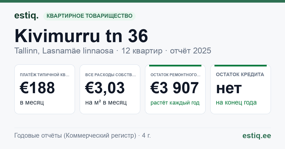 Tallinn, Kivimurru tn 36 korteriühistu: основные показатели 2025 — типичная квартира €188 в месяц