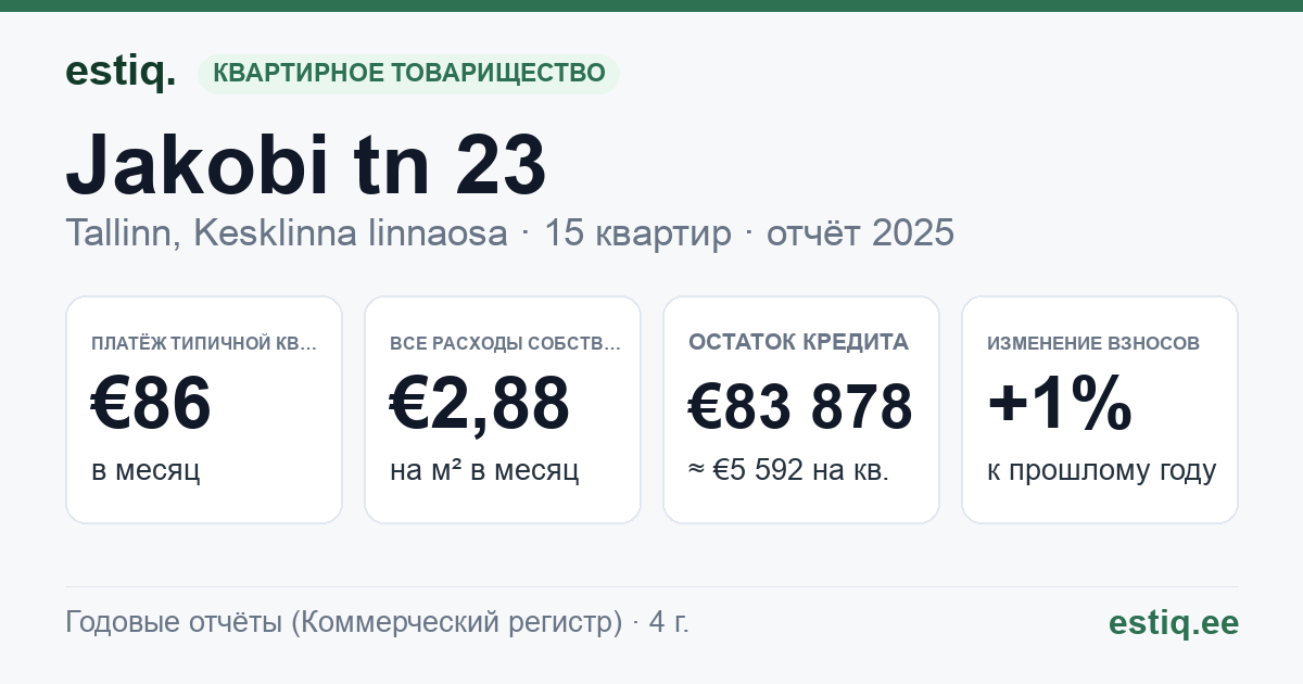Tallinn, Jakobi tn 23 korteriühistu: основные показатели 2025 — типичная квартира €86 в месяц