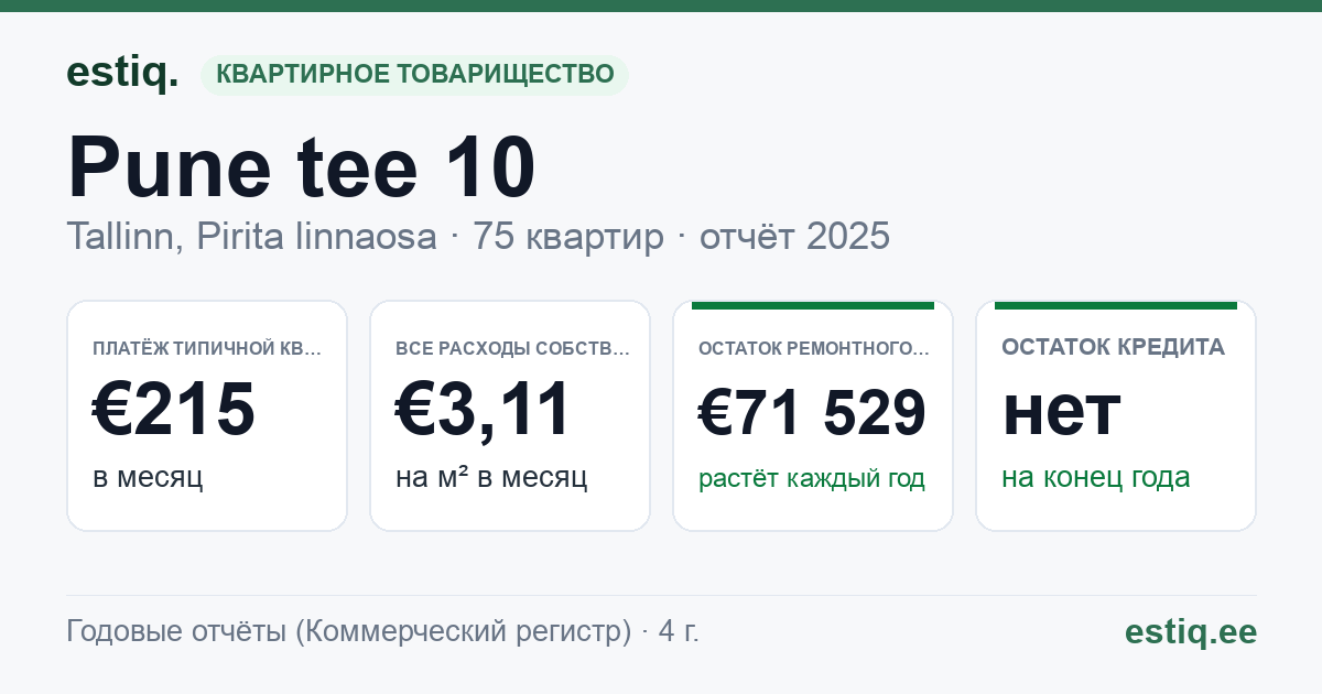 Tallinn, Pune tee 10, Pune tee 12, Pune tee 6, Pune tee 8 korteriühistu: основные показатели 2025 — типичная квартира €215 в месяц