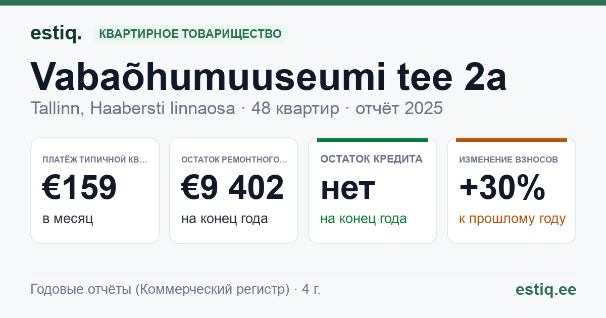 Tallinn, Vabaõhumuuseumi tee 2a korteriühistu: основные показатели 2025 — типичная квартира €159 в месяц