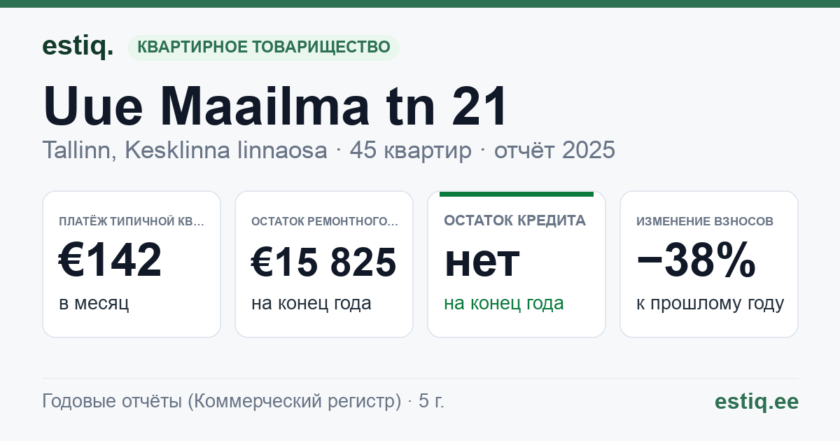 Tallinn, Uue Maailma tn 21, Uue Maailma tn 23 korteriühistu: основные показатели 2025 — типичная квартира €142 в месяц