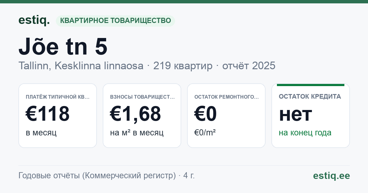 Tallinn, Jõe tn 5, Jõe tn 7 korteriühistu: основные показатели 2025 — типичная квартира €118 в месяц