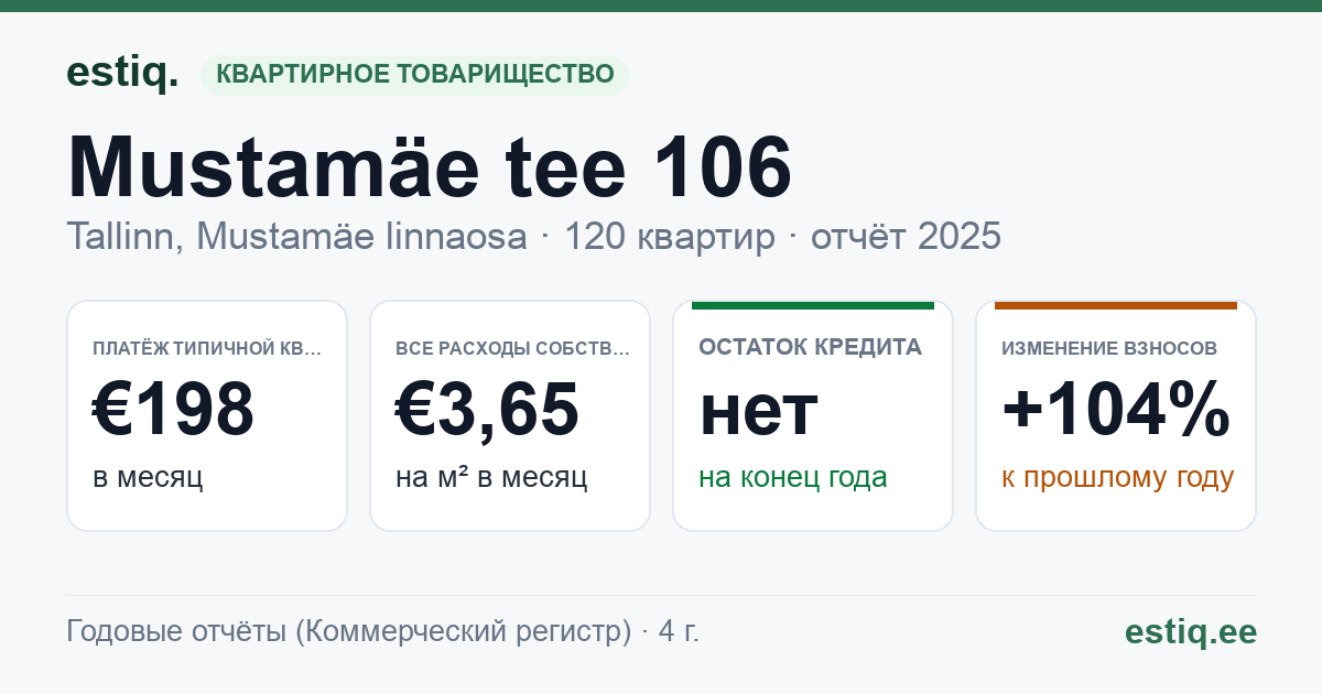 Tallinn, Mustamäe tee 106 korteriühistu: основные показатели 2025 — типичная квартира €198 в месяц
