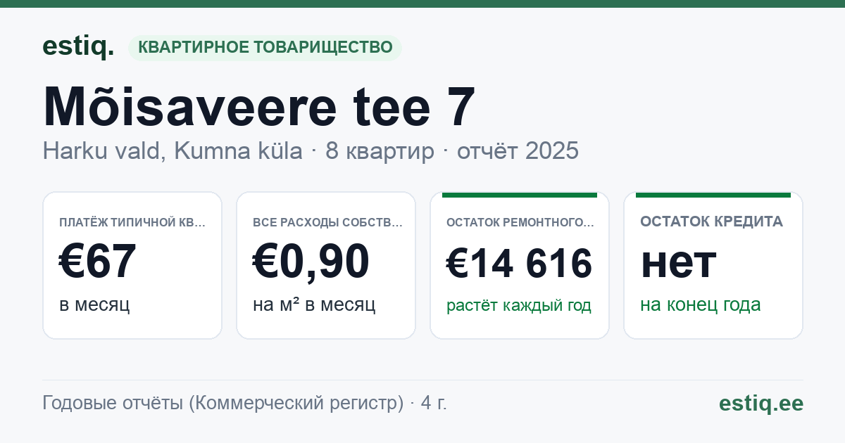 Harku vald, Kumna küla, Mõisaveere tee 7 korteriühistu: основные показатели 2025 — типичная квартира €67 в месяц