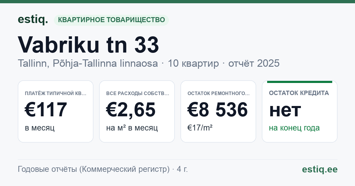 Tallinn, Vabriku tn 33 korteriühistu: основные показатели 2025 — типичная квартира €117 в месяц