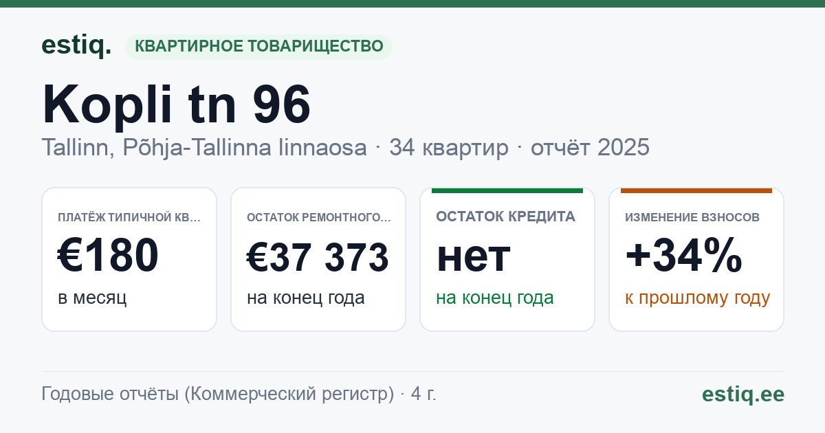 Tallinn, Kopli tn 96, Kopli tn 96c korteriühistu: основные показатели 2025 — типичная квартира €180 в месяц