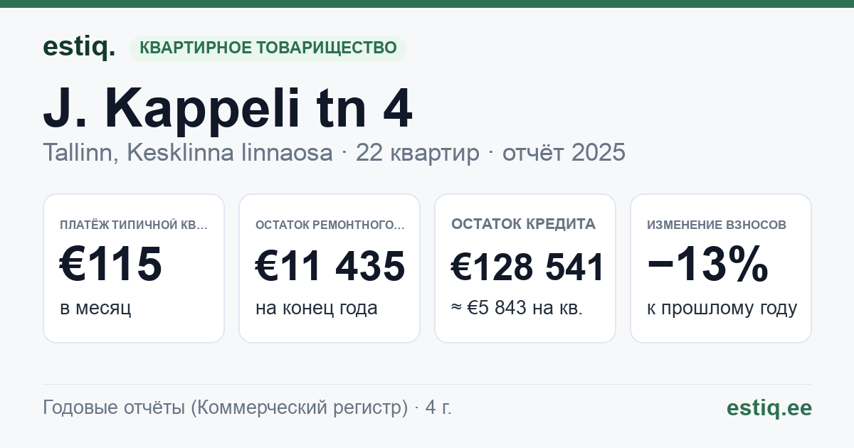 Tallinn, J. Kappeli tn 4 korteriühistu: основные показатели 2025 — типичная квартира €115 в месяц