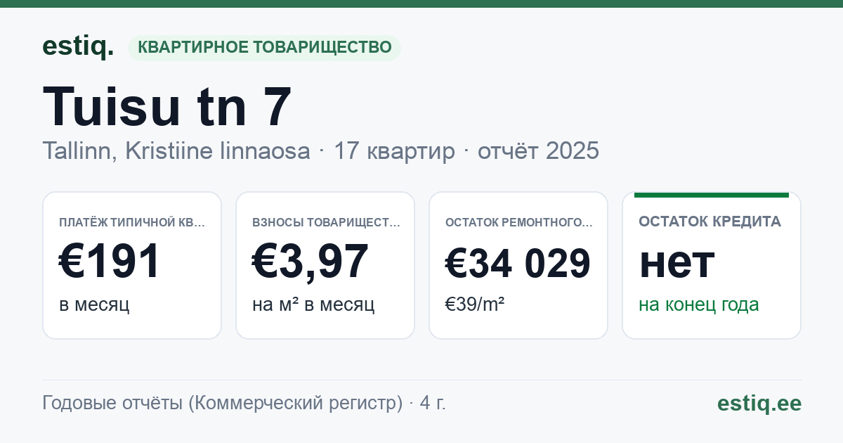 Tallinn, Tuisu tn 7 korteriühistu: основные показатели 2025 — типичная квартира €191 в месяц
