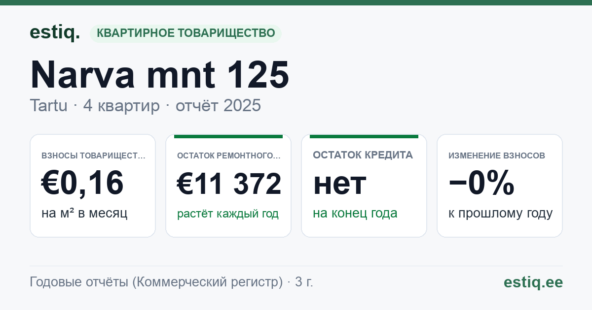 Tartu linn, Narva mnt 125 korteriühistu: основные показатели 2025