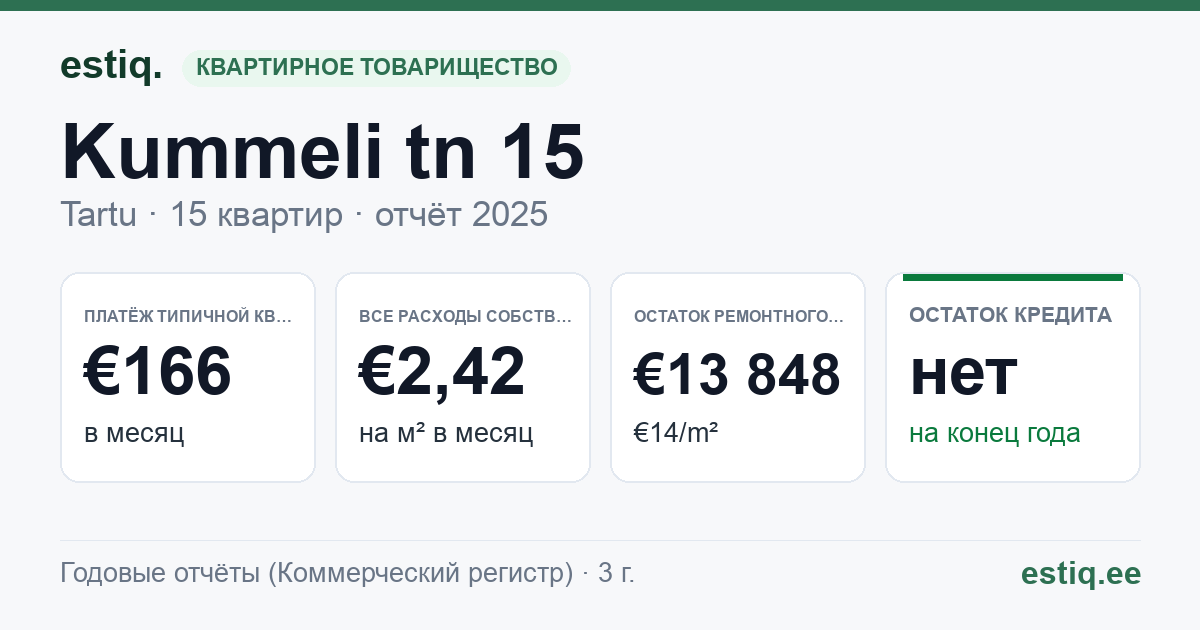 Tartu linn, Kummeli tn 15 korteriühistu: основные показатели 2025 — типичная квартира €166 в месяц