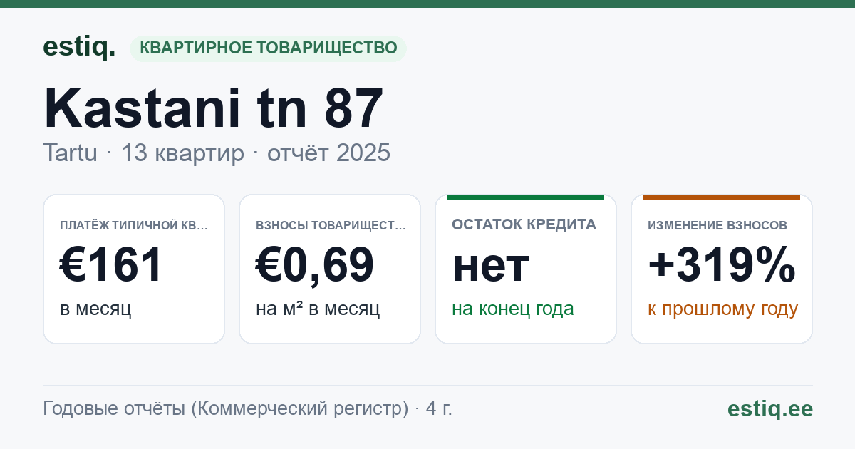 Tartu linn, Kastani tn 87 // 89 // 91 korteriühistu: основные показатели 2025 — типичная квартира €161 в месяц