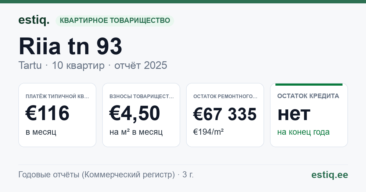 Tartu linn, Riia tn 93 korteriühistu: основные показатели 2025 — типичная квартира €116 в месяц