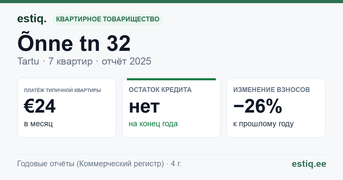 Tartu linn, Õnne tn 32 // 34 korteriühistu: основные показатели 2025 — типичная квартира €24 в месяц
