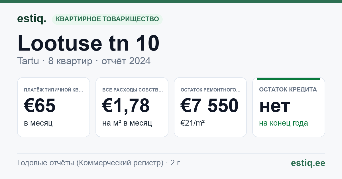 Tartu linn, Lootuse tn 10 korteriühistu: основные показатели 2024 — типичная квартира €65 в месяц