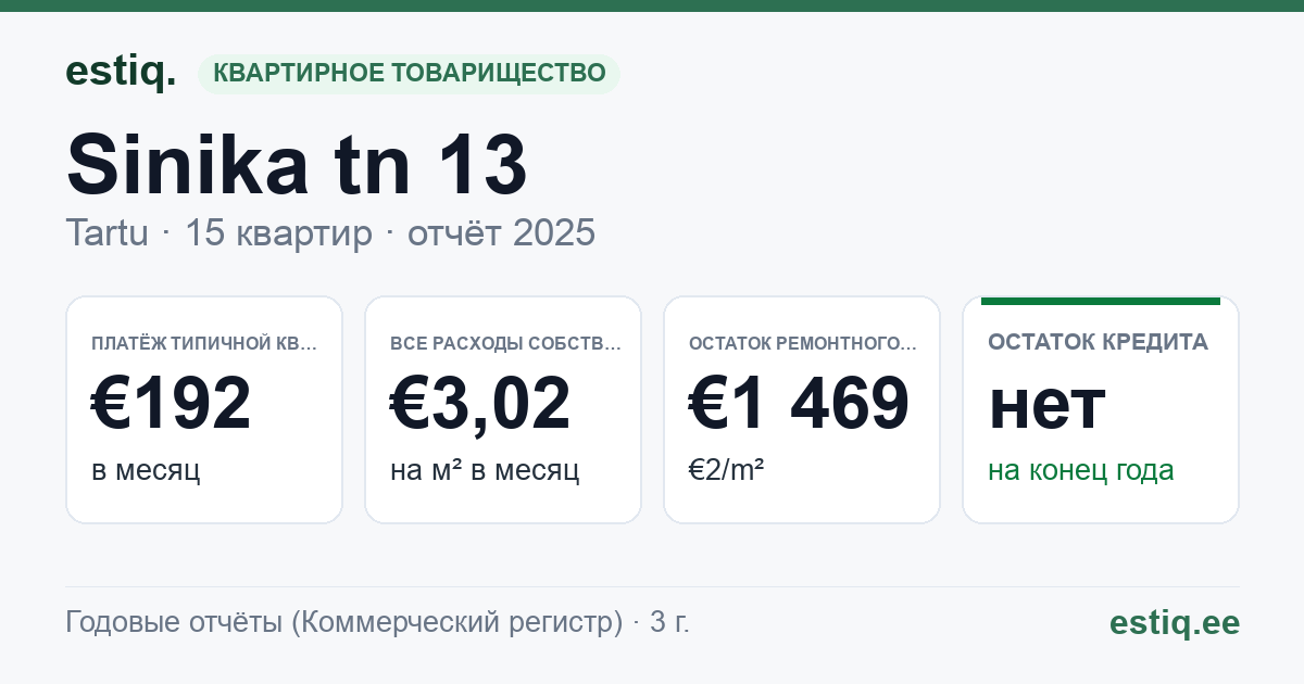 Tartu linn, Sinika tn 13 korteriühistu: основные показатели 2025 — типичная квартира €192 в месяц