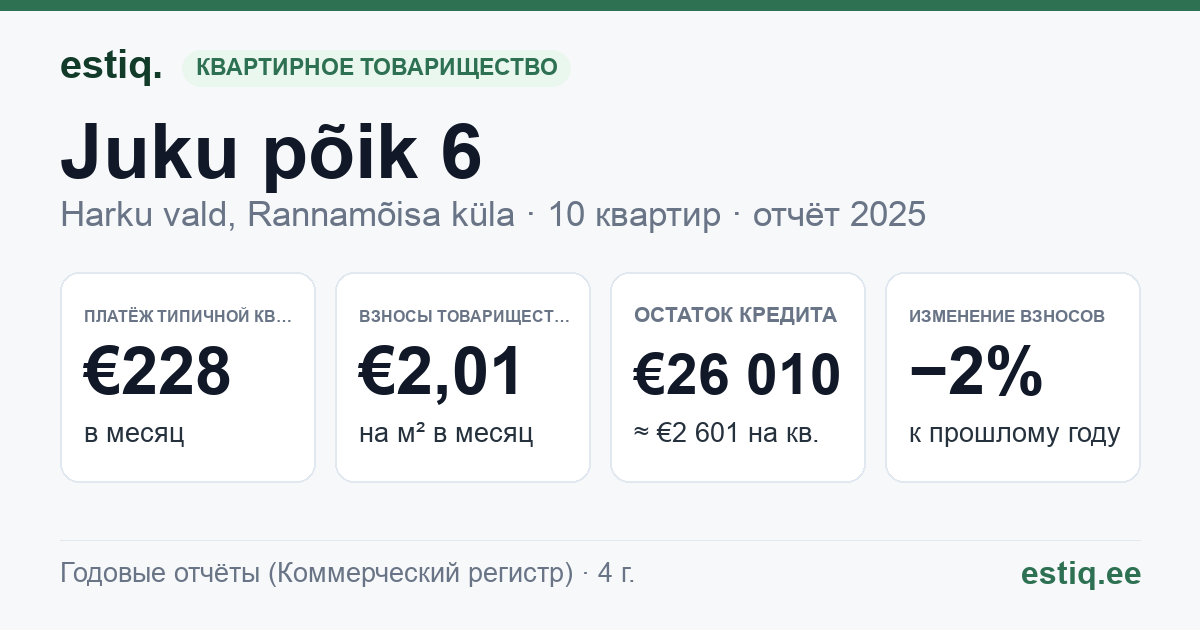 Harku vald, Rannamõisa küla, Juku põik 6 korteriühistu: основные показатели 2025 — типичная квартира €228 в месяц