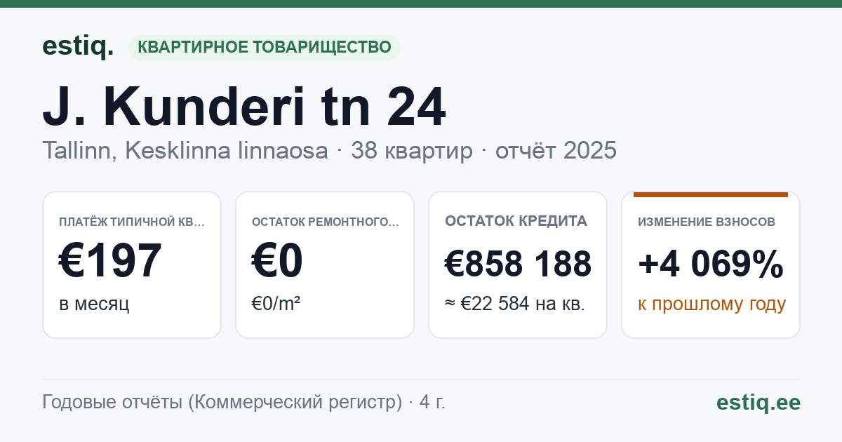 Tallinn, J. Kunderi tn 24 korteriühistu: основные показатели 2025 — типичная квартира €197 в месяц