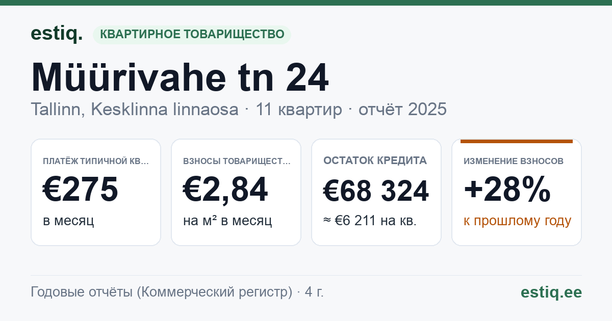 Tallinn, Müürivahe tn 24 // Väike-Karja tn 7 korteriühistu: основные показатели 2025 — типичная квартира €275 в месяц