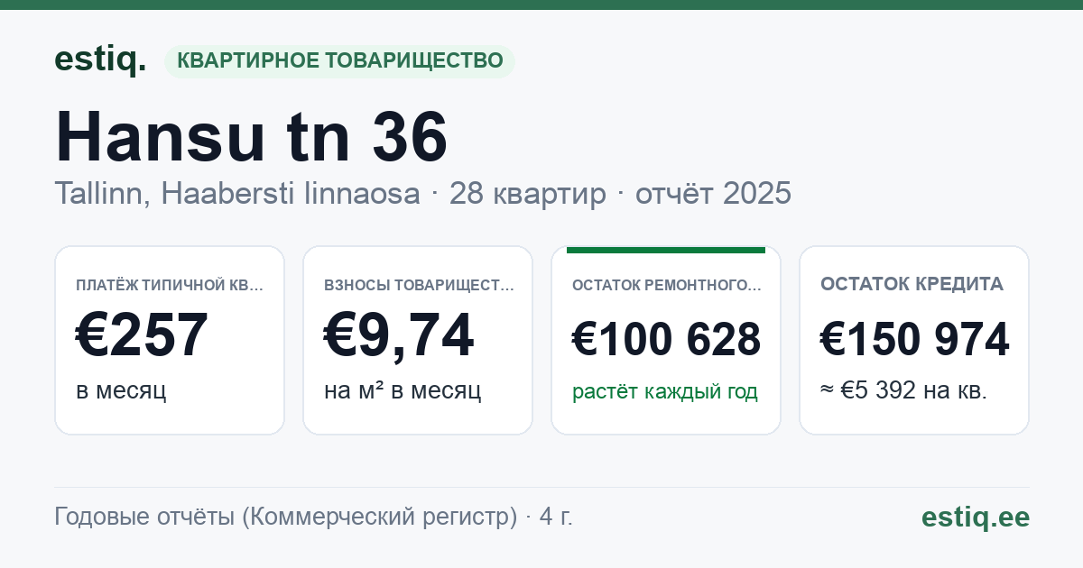 Tallinn, Hansu tn 36 korteriühistu: основные показатели 2025 — типичная квартира €257 в месяц