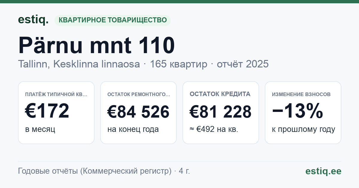 Tallinn, Pärnu mnt 110 korteriühistu: основные показатели 2025 — типичная квартира €172 в месяц