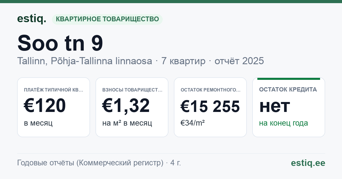 Tallinn, Soo tn 9 korteriühistu: основные показатели 2025 — типичная квартира €120 в месяц