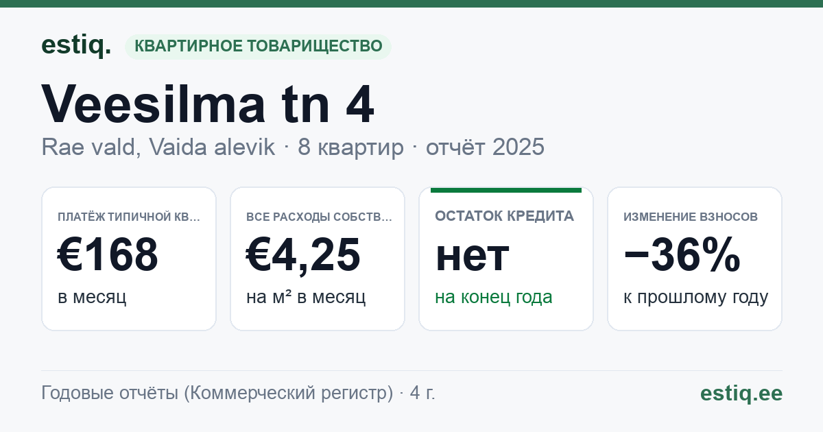 Rae vald, Vaida alevik, Veesilma tn 4 korteriühistu: основные показатели 2025 — типичная квартира €168 в месяц