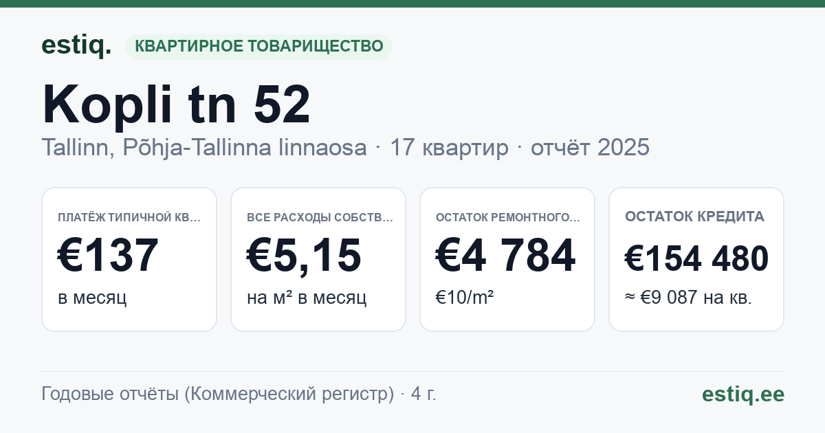 Tallinn, Kopli tn 52 korteriühistu: основные показатели 2025 — типичная квартира €137 в месяц