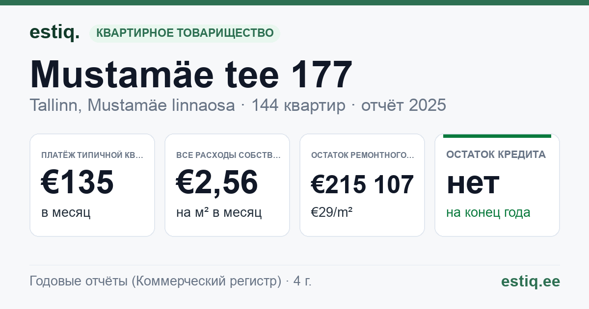 Tallinn, Mustamäe tee 177 korteriühistu: основные показатели 2025 — типичная квартира €135 в месяц