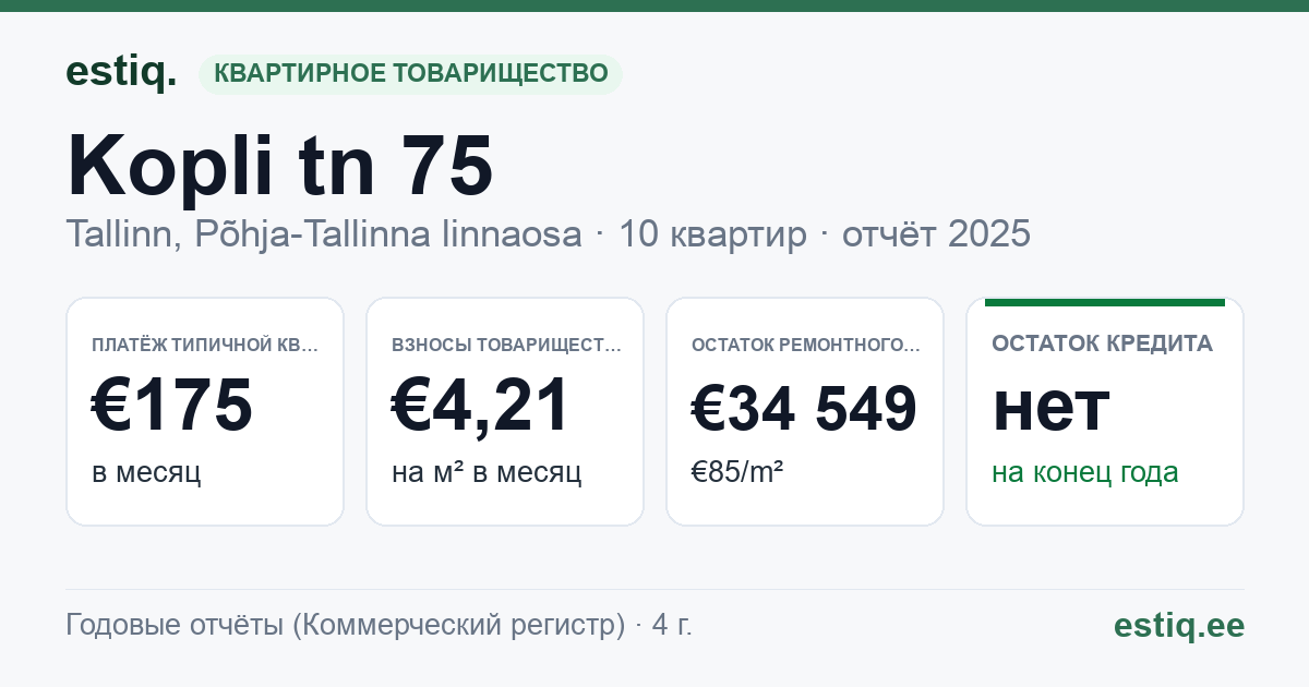 Tallinn, Kopli tn 75 korteriühistu: основные показатели 2025 — типичная квартира €175 в месяц