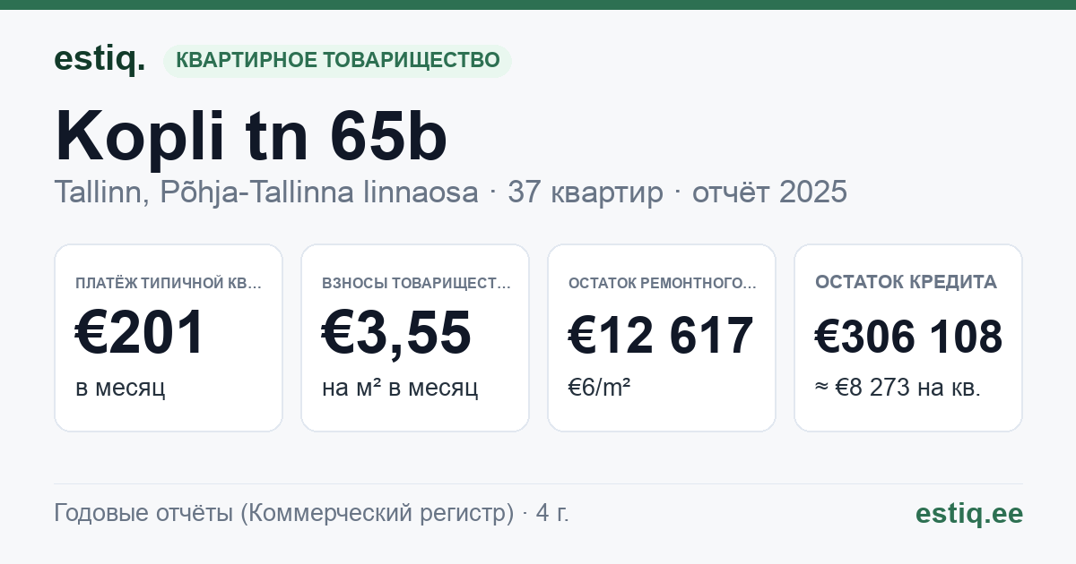 Tallinn, Kopli tn 65b korteriühistu: основные показатели 2025 — типичная квартира €201 в месяц