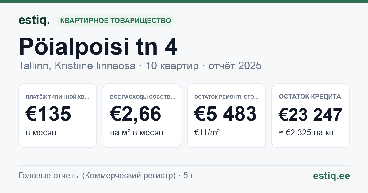 Tallinn, Pöialpoisi tn 4 korteriühistu: основные показатели 2025 — типичная квартира €135 в месяц