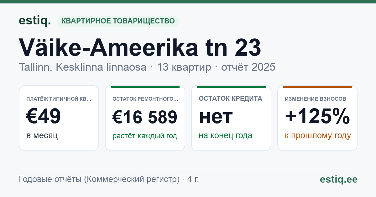 Tallinn, Väike-Ameerika tn 23 korteriühistu: основные показатели 2025 — типичная квартира €49 в месяц